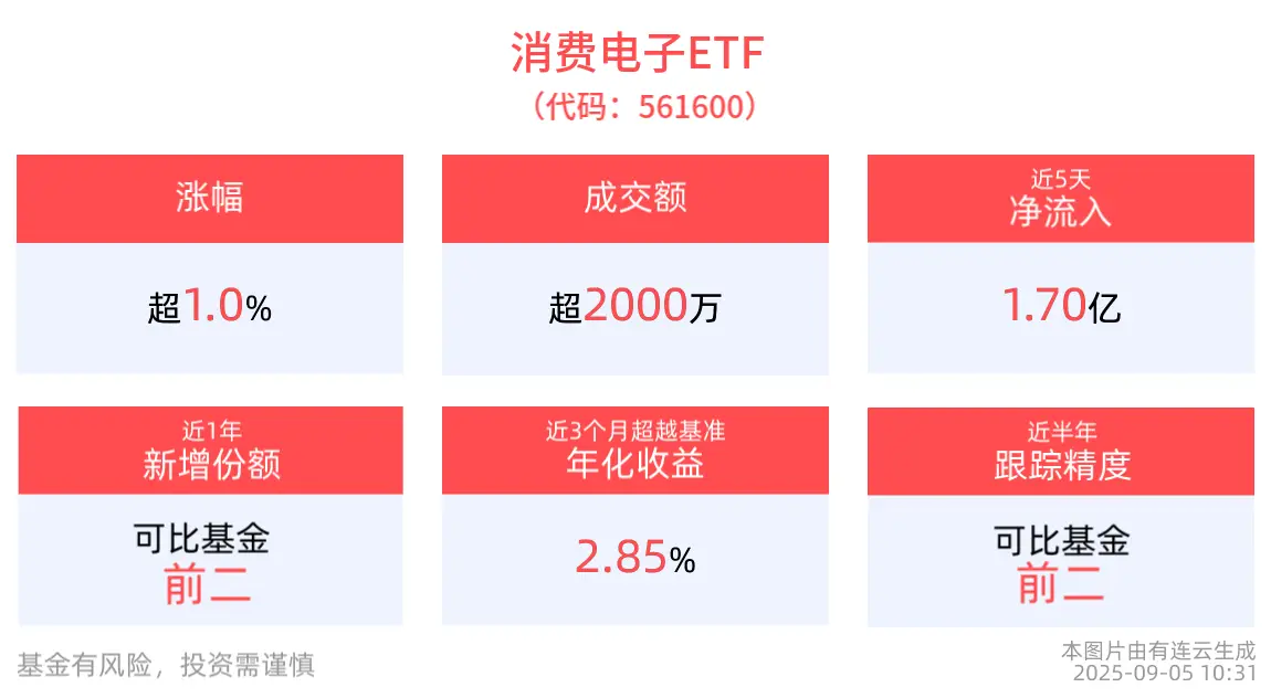涨超1.0%，消费电子ETF(561600)近5个交易日净流入1.70亿元__涨超1.0%，消费电子ETF(561600)近5个交易日净流入1.70亿元