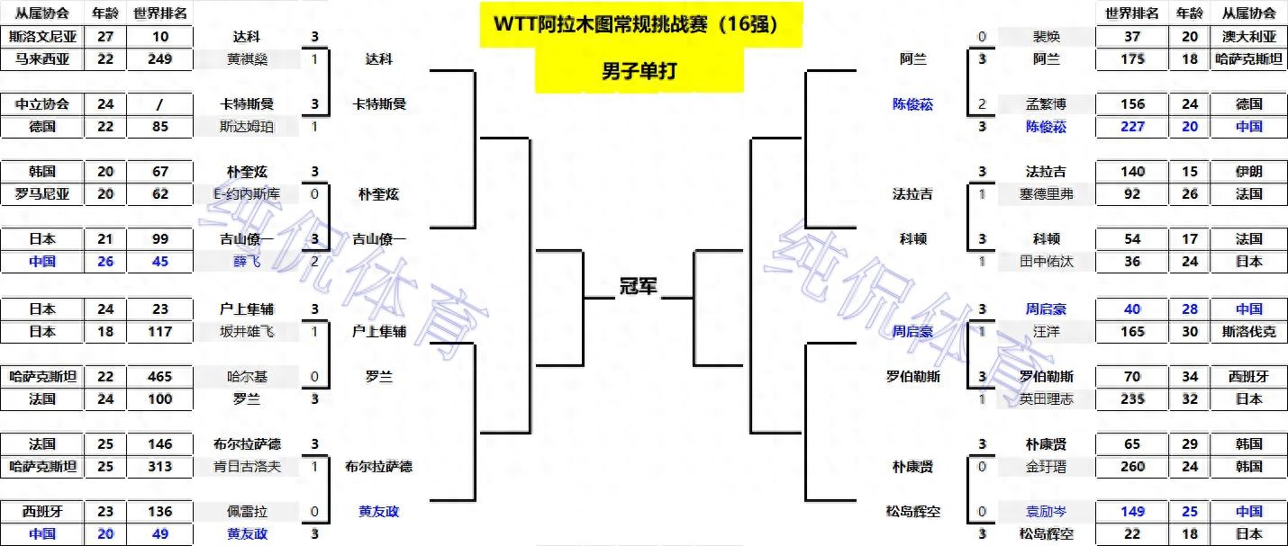 WTT阿拉木图常规挑战赛：单打八强已出一半！桥本帆乃香横扫晋级_WTT阿拉木图常规挑战赛：单打八强已出一半！桥本帆乃香横扫晋级_