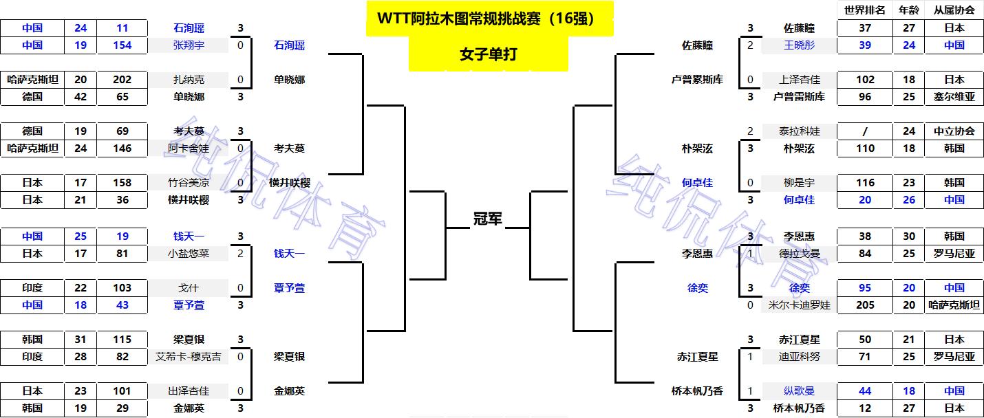WTT阿拉木图常规挑战赛：单打八强已出一半！桥本帆乃香横扫晋级__WTT阿拉木图常规挑战赛：单打八强已出一半！桥本帆乃香横扫晋级