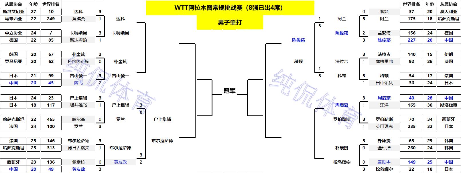 _WTT阿拉木图常规挑战赛：单打八强已出一半！桥本帆乃香横扫晋级_WTT阿拉木图常规挑战赛：单打八强已出一半！桥本帆乃香横扫晋级