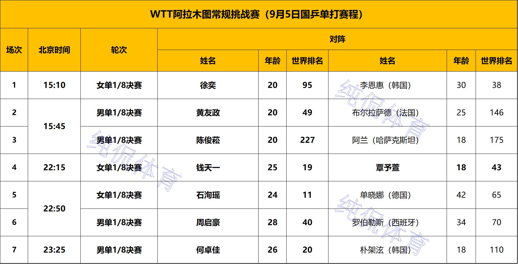 _WTT阿拉木图常规挑战赛：单打八强已出一半！桥本帆乃香横扫晋级_WTT阿拉木图常规挑战赛：单打八强已出一半！桥本帆乃香横扫晋级