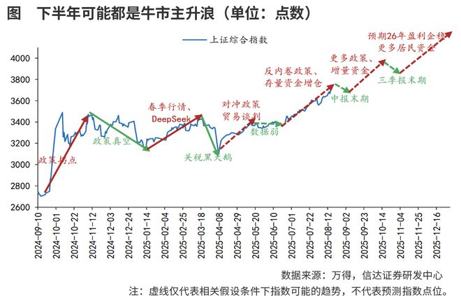 历史牛市镜鉴 新高之后_历史牛市镜鉴 新高之后_