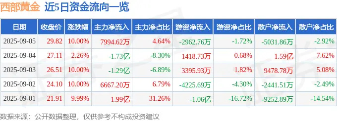 西部黄金股_西部黄金资金流向_
