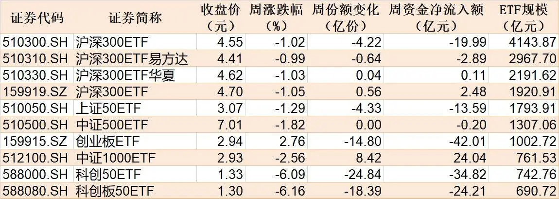 调整就是机会！机构大动作调仓，75只行业ETF被疯狂扫货，证券、化工、电池等更是吸金超20亿元_调整就是机会！机构大动作调仓，75只行业ETF被疯狂扫货，证券、化工、电池等更是吸金超20亿元_