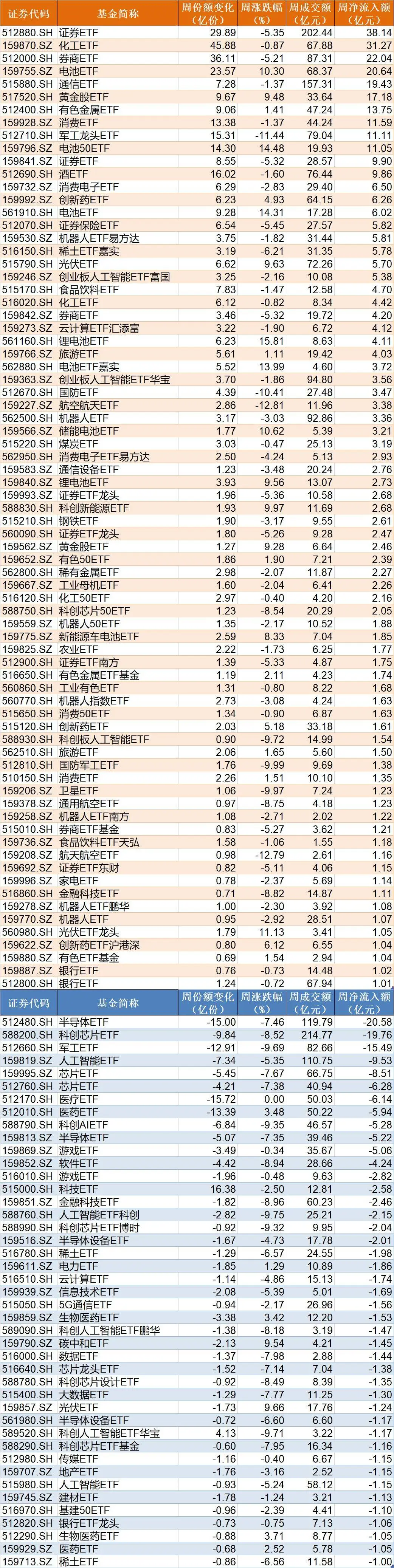 调整就是机会！机构大动作调仓，75只行业ETF被疯狂扫货，证券、化工、电池等更是吸金超20亿元__调整就是机会！机构大动作调仓，75只行业ETF被疯狂扫货，证券、化工、电池等更是吸金超20亿元