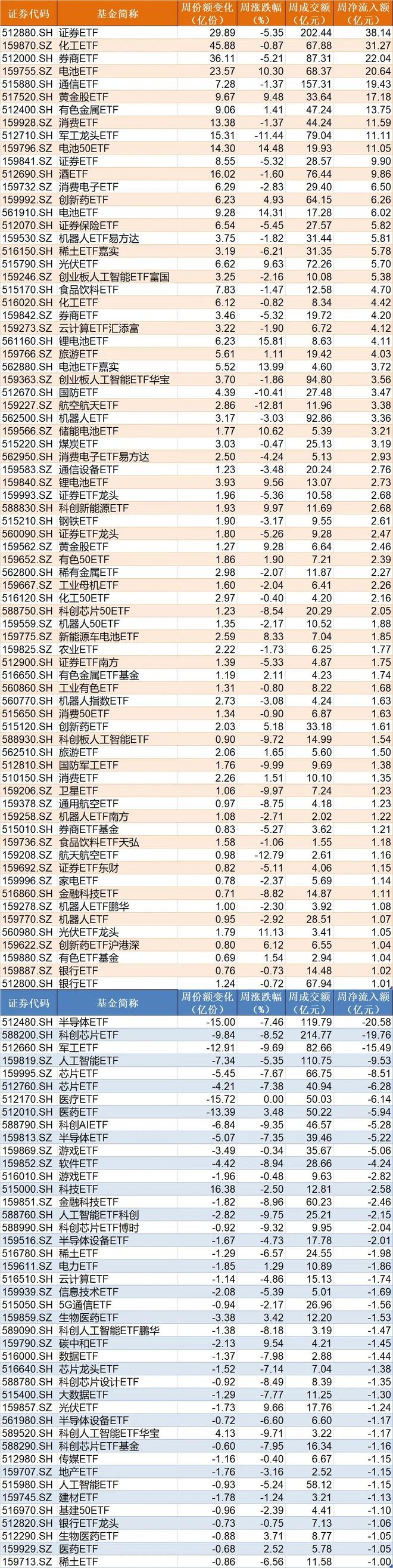 调整就是机会！机构大动作调仓，75只行业ETF被疯狂扫货，证券、化工、电池等更是吸金超20亿元__调整就是机会！机构大动作调仓，75只行业ETF被疯狂扫货，证券、化工、电池等更是吸金超20亿元