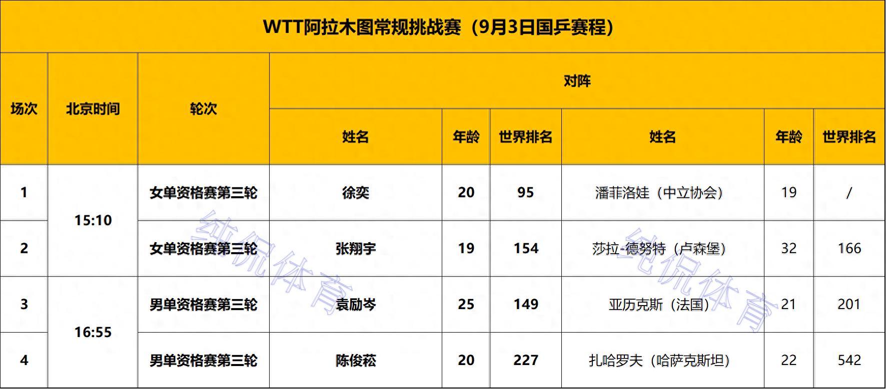 _WTT阿拉木图挑战赛：国乒女单2人进正赛！徐奕单局1-5落后大逆转_WTT阿拉木图挑战赛：国乒女单2人进正赛！徐奕单局1-5落后大逆转