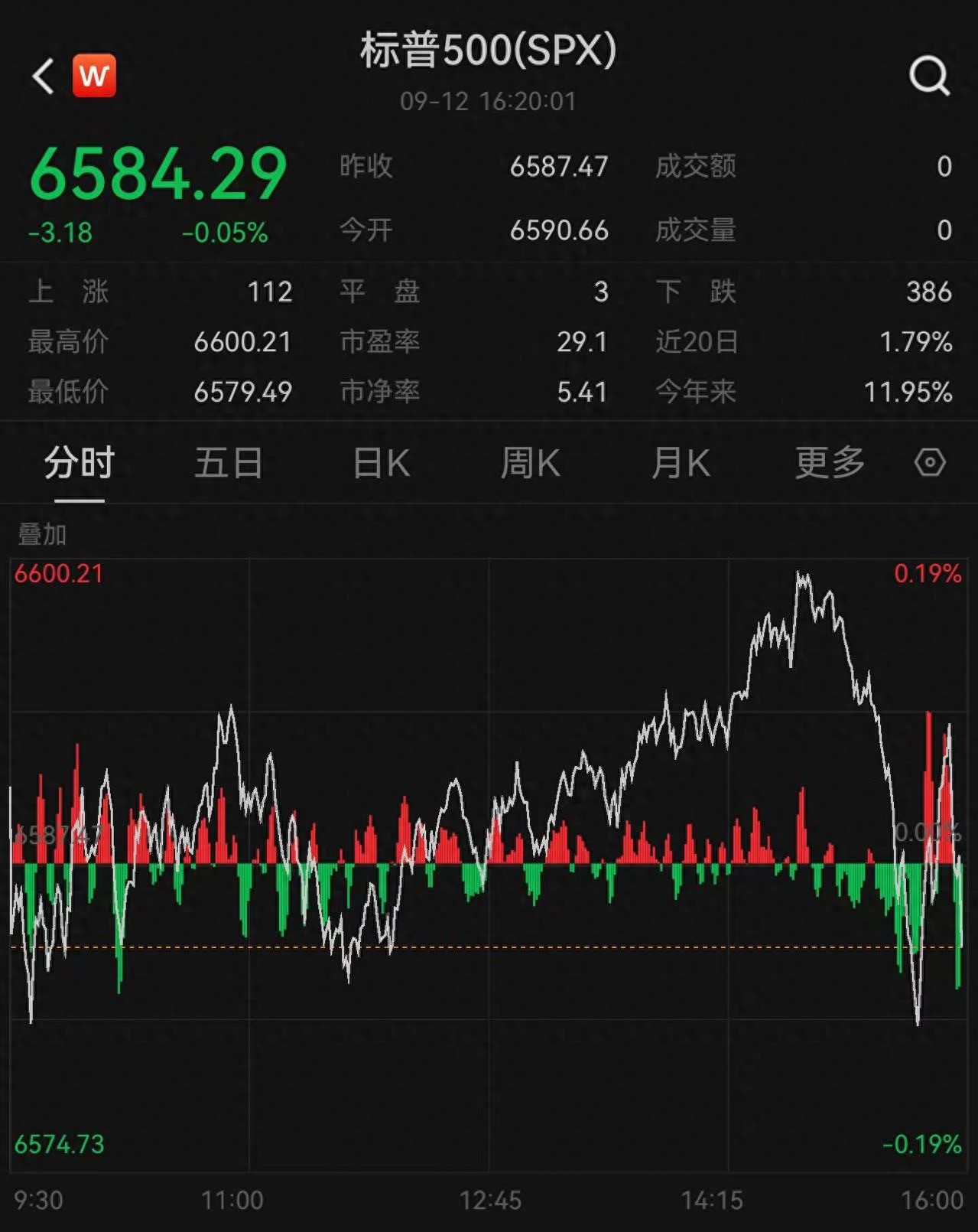 _美股收盘全线重挫_美股全线收跌纳指跌逾350点
