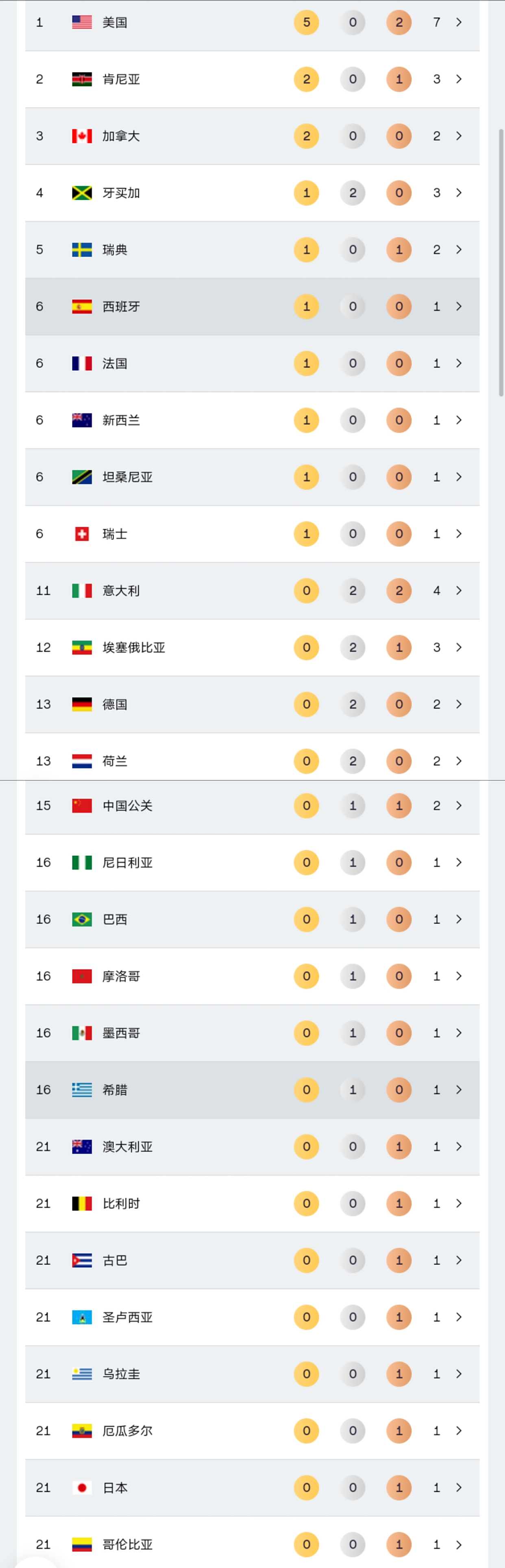 世锦赛女子4×400米接力__田径世锦赛16日金牌榜及赛程：中国第15！中国3人冲击110米栏奖牌