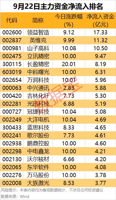 主力资金流入前十__主力资金净流入超240亿元