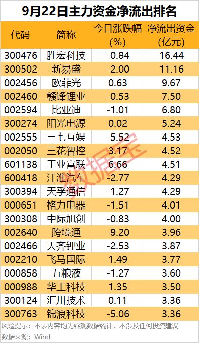 主力资金流入前十_主力资金净流入超240亿元_