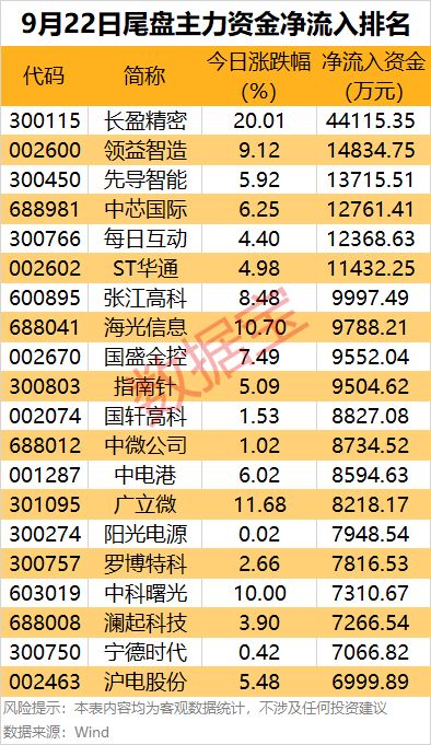 主力资金净流入超240亿元_主力资金流入前十_