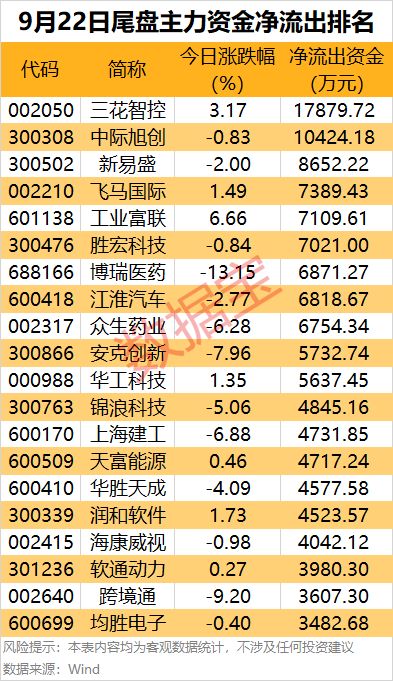 主力资金净流入超240亿元__主力资金流入前十