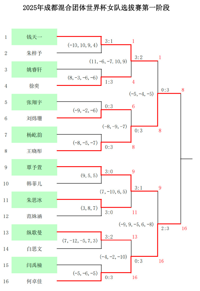 _混团世界杯公布大名单引争议！2人没有想到，陈幸同、石洵瑶落选_混团世界杯公布大名单引争议！2人没有想到，陈幸同、石洵瑶落选