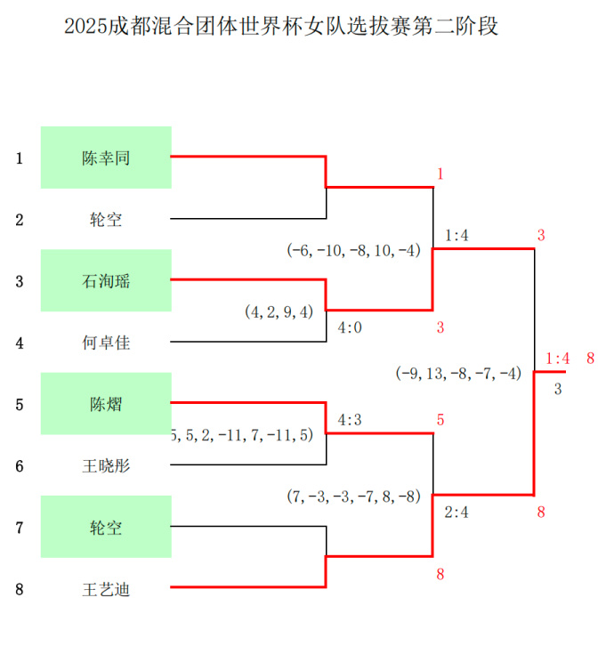 混团世界杯公布大名单引争议！2人没有想到，陈幸同、石洵瑶落选_混团世界杯公布大名单引争议！2人没有想到，陈幸同、石洵瑶落选_