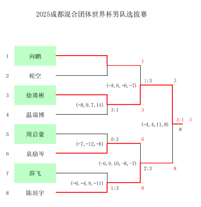 混团世界杯公布大名单引争议！2人没有想到，陈幸同、石洵瑶落选__混团世界杯公布大名单引争议！2人没有想到，陈幸同、石洵瑶落选