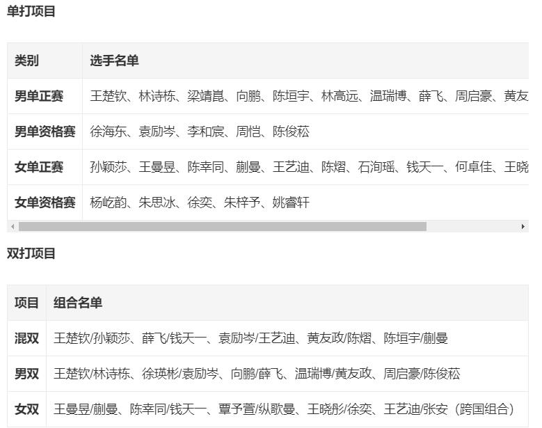 王励勤打造最强男双，国乒33人出战大满贯！王楚钦、蒯曼兼3项__王励勤打造最强男双，国乒33人出战大满贯！王楚钦、蒯曼兼3项