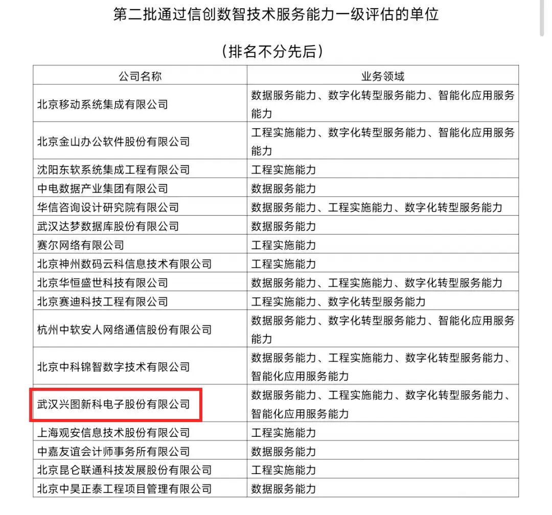 兴图新科通过“信创数智技术服务能力一级”评估_兴图新科通过“信创数智技术服务能力一级”评估_