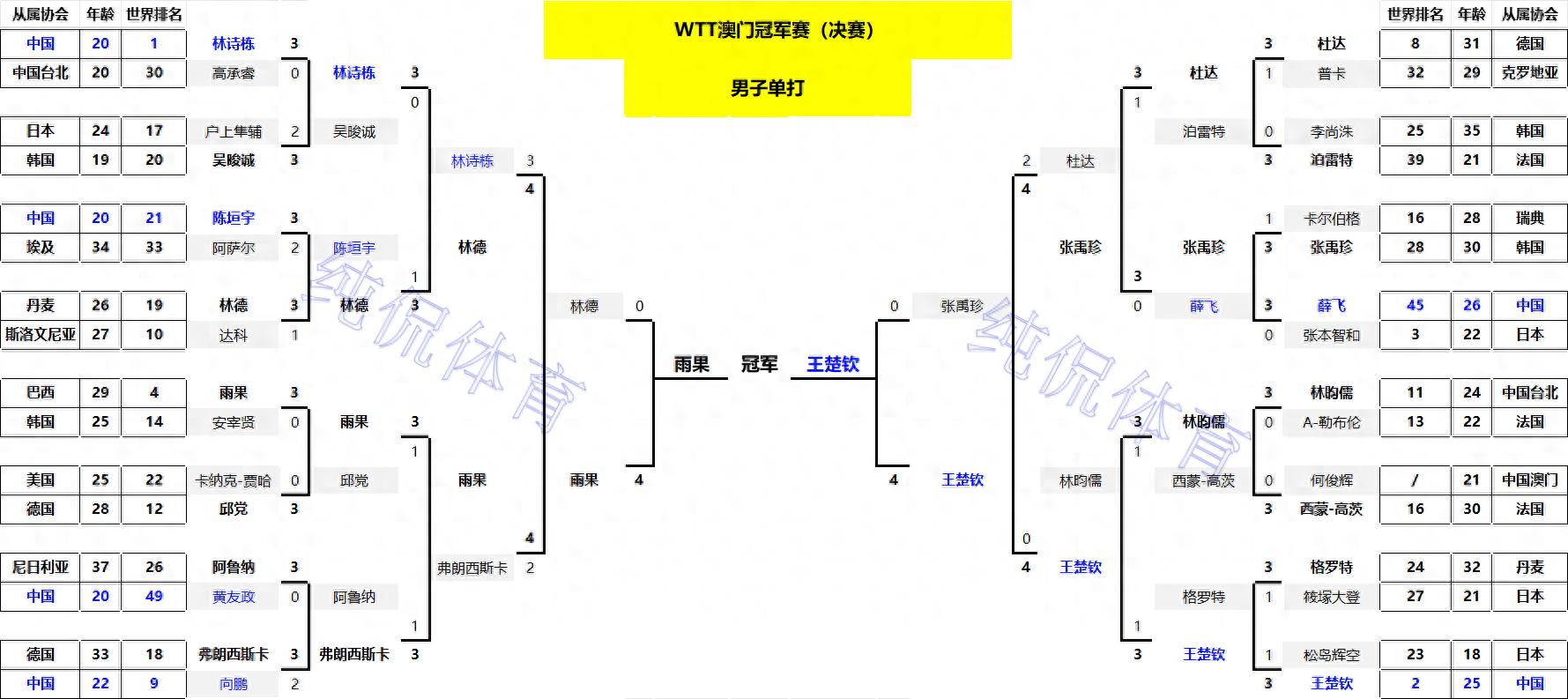 澳门赛女单冠军_澳门选手夺冠_
