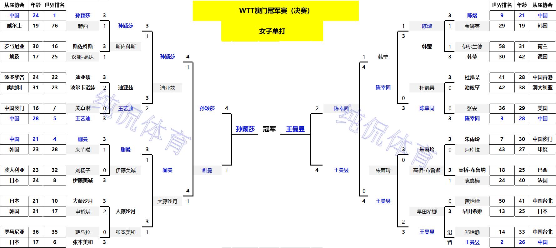 澳门选手夺冠_澳门赛女单冠军_