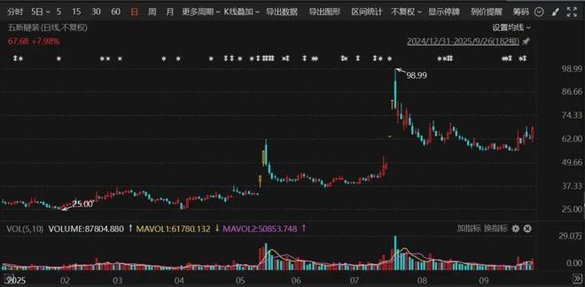 _并购重组股票涨幅多少_并购重组的股票会涨吗