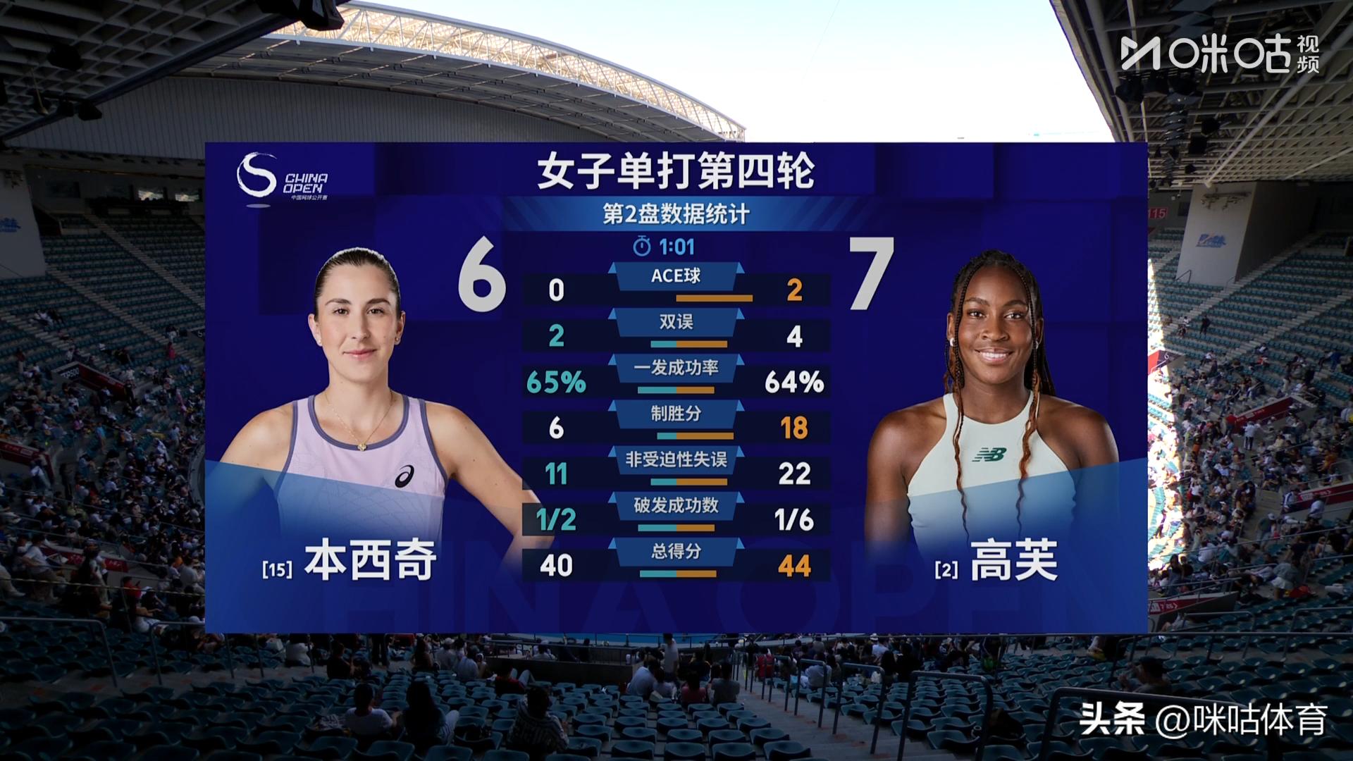 卫冕冠军继续前进！高芙2-1战胜本西奇，逆转晋级中网八强_卫冕冠军继续前进！高芙2-1战胜本西奇，逆转晋级中网八强_
