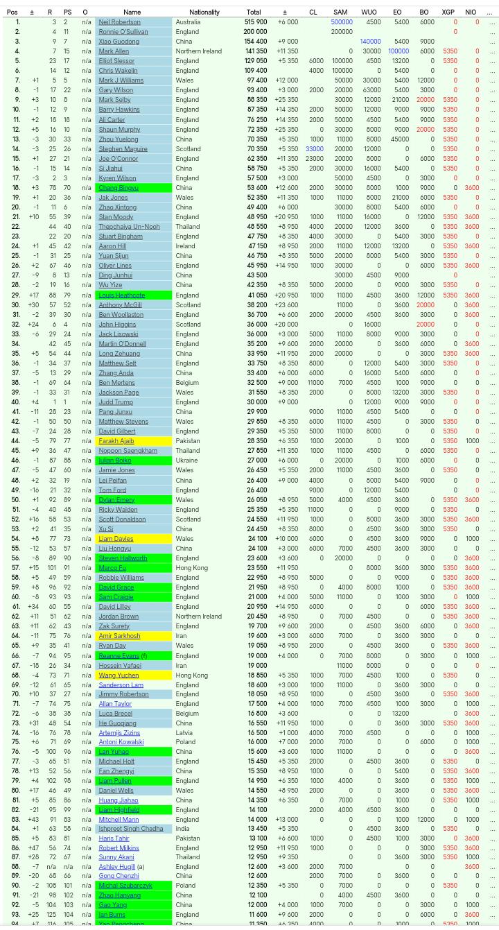 _丁俊晖斯诺克最新排名_丁俊晖斯诺克大师赛