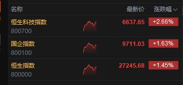 港股午评：恒生科技指数涨2.66% 中芯国际涨超9%