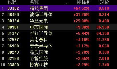 港股午评：恒生科技指数涨2.66% 中芯国际涨超9%