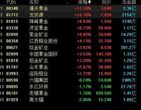 港股午评：恒生科技指数涨2.66% 中芯国际涨超9%