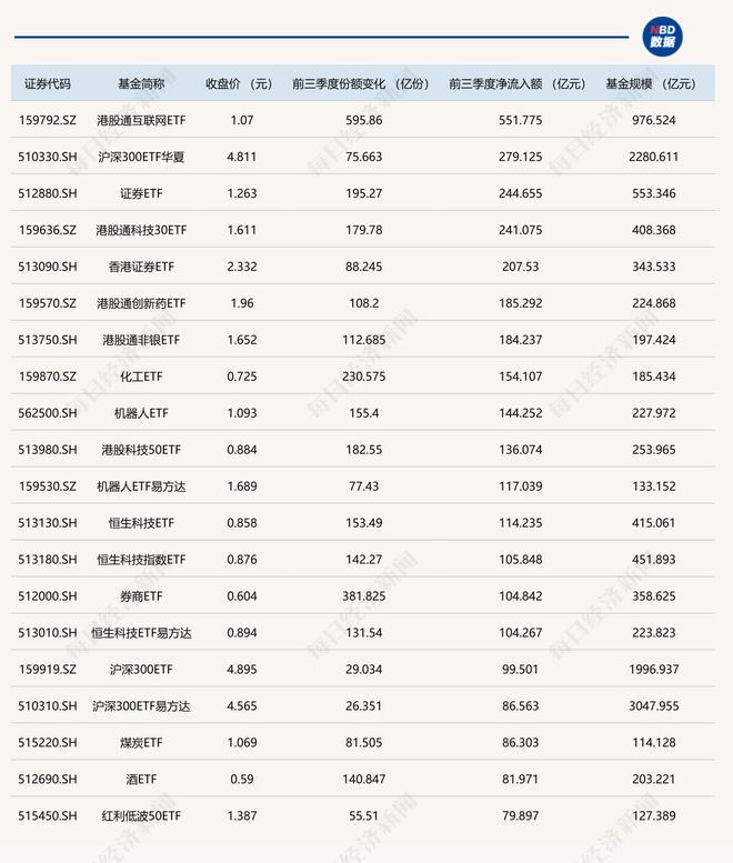 晕了晕了！前三季度超2000亿元资金借道ETF进场，但这只ETF竟被抛了500亿元_晕了晕了！前三季度超2000亿元资金借道ETF进场，但这只ETF竟被抛了500亿元_