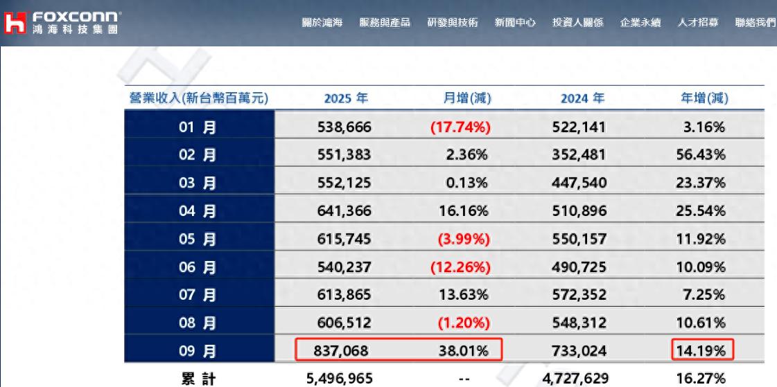 鸿海Q3营收创同期新高 AI服务器需求强劲 Q4料持续放量_鸿海Q3营收创同期新高 AI服务器需求强劲 Q4料持续放量_