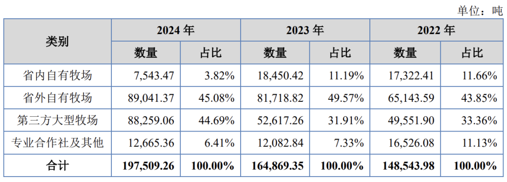 南方乳业回复北交所问询：外购奶源占比超五成，调减募资金额至7.5亿元_南方乳业回复北交所问询：外购奶源占比超五成，调减募资金额至7.5亿元_