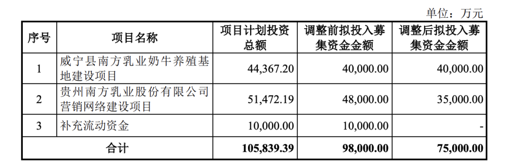 南方乳业回复北交所问询：外购奶源占比超五成，调减募资金额至7.5亿元_南方乳业回复北交所问询：外购奶源占比超五成，调减募资金额至7.5亿元_