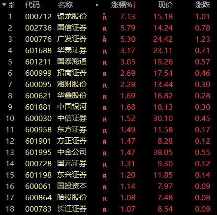 _券商异动_证券板块异动