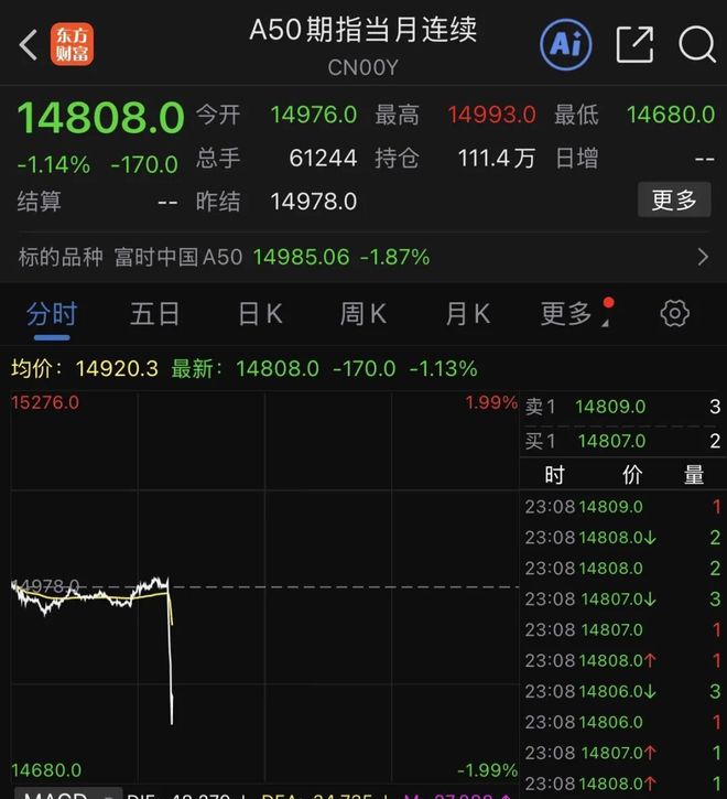 突发！美股直线跳水，国际油价大跌！美联储，降息大消息！_突发！美股直线跳水，国际油价大跌！美联储，降息大消息！_