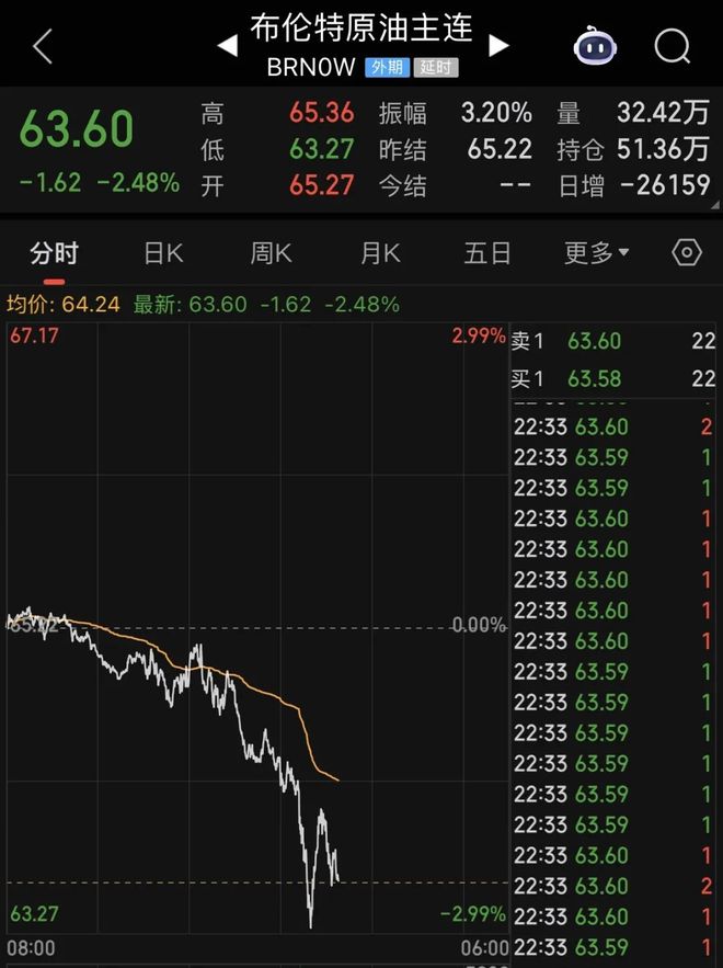 突发！美股直线跳水，国际油价大跌！美联储，降息大消息！__突发！美股直线跳水，国际油价大跌！美联储，降息大消息！