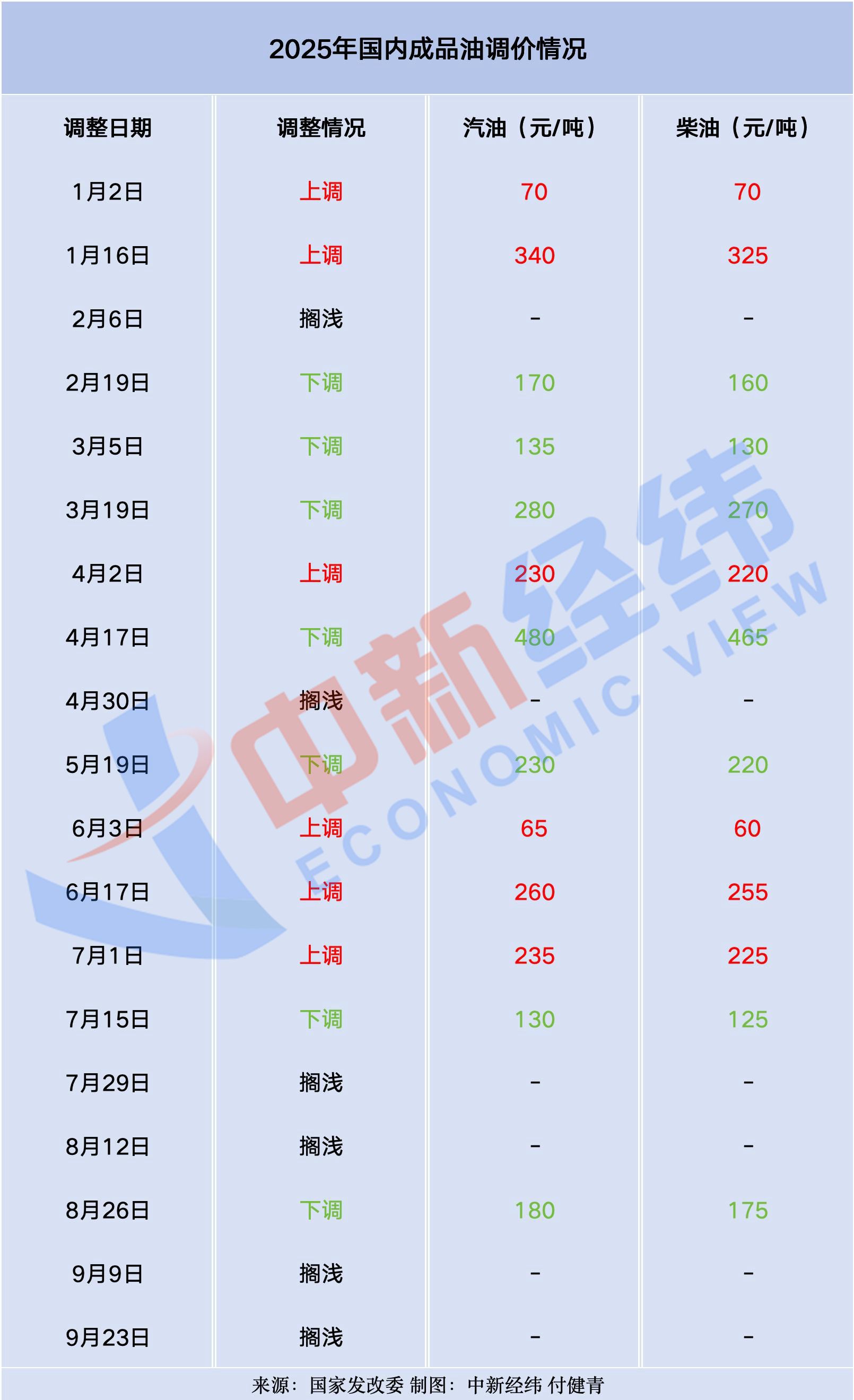 成品油调控下限__成品油调价上下限