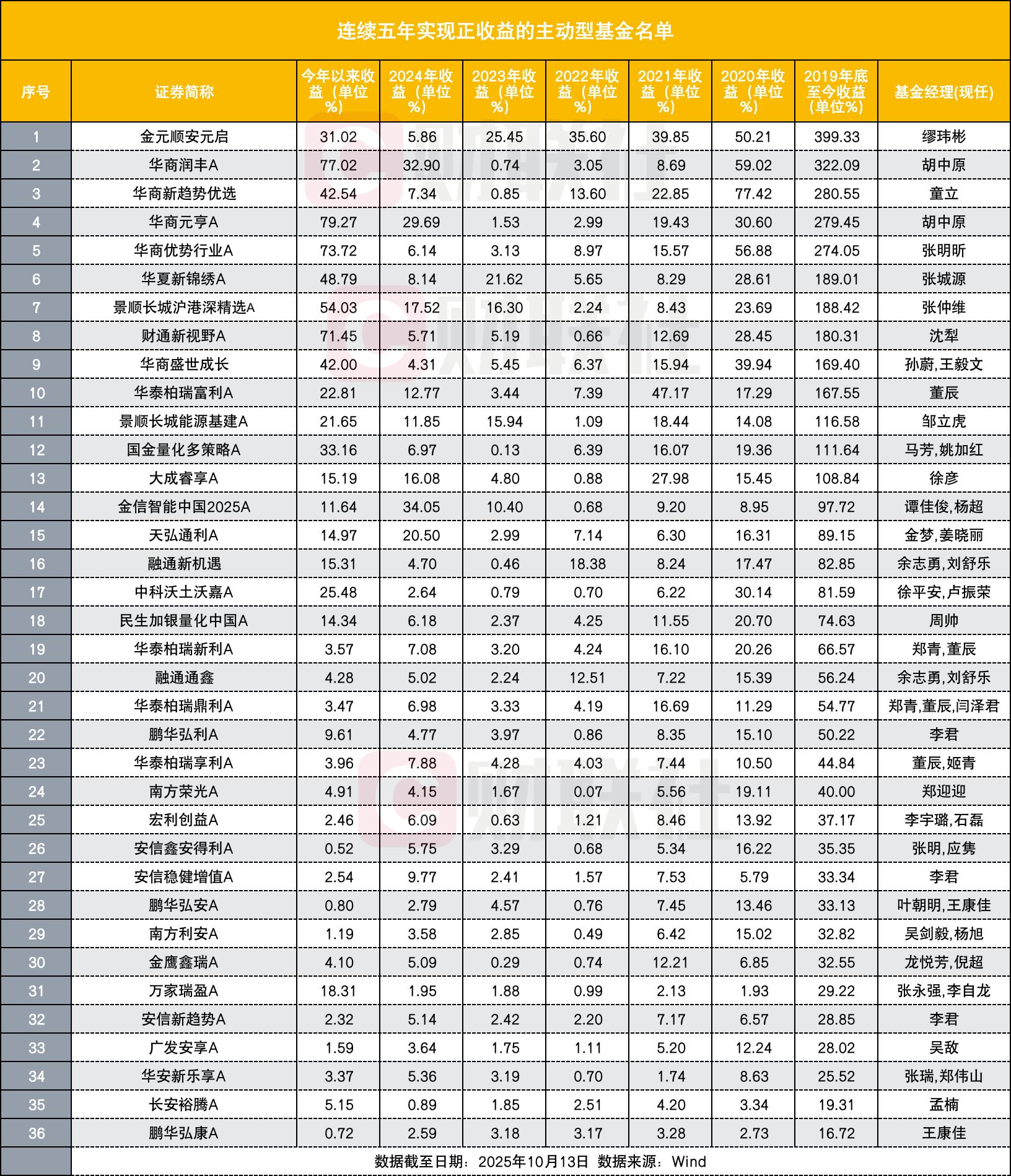 基金经理累计收益率怎么算的_基金经理收益率提成_