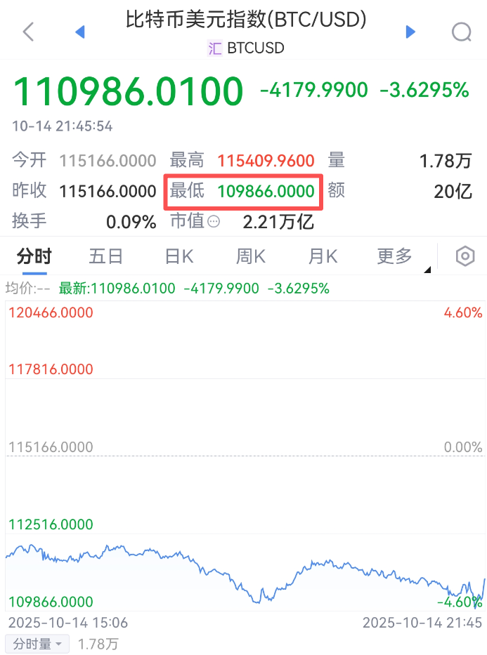 加密货币爆仓42.87亿__加密货币集体暴涨