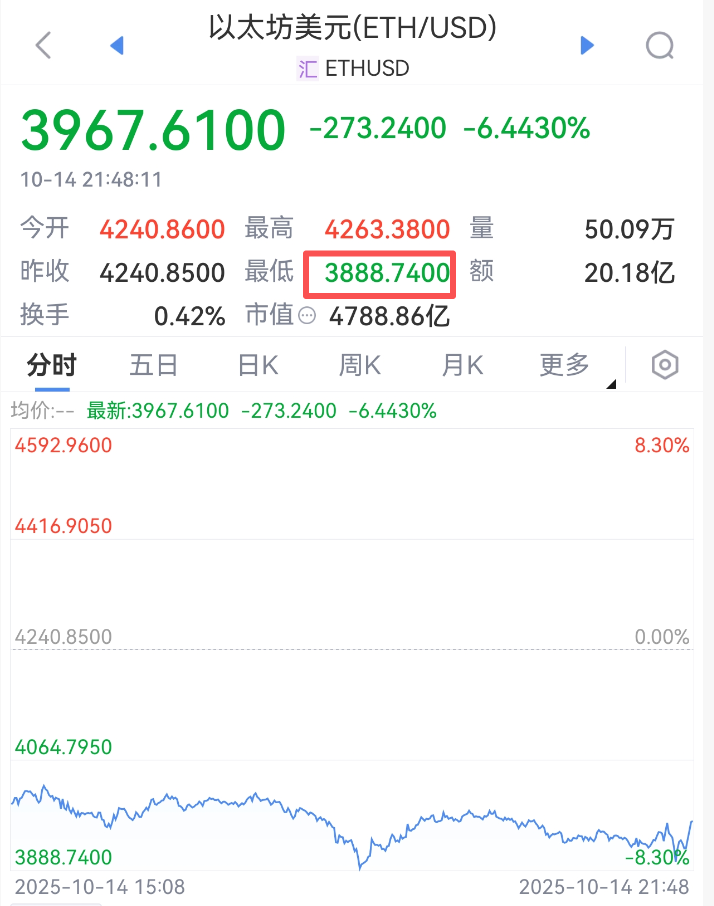 _加密货币集体暴涨_加密货币爆仓42.87亿