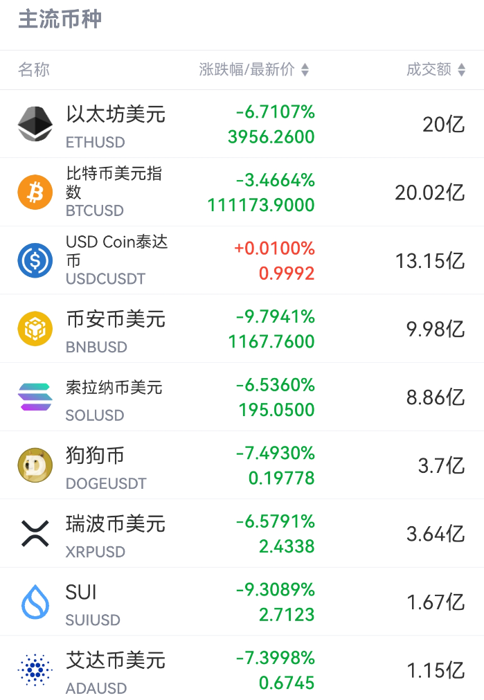 加密货币爆仓42.87亿__加密货币集体暴涨