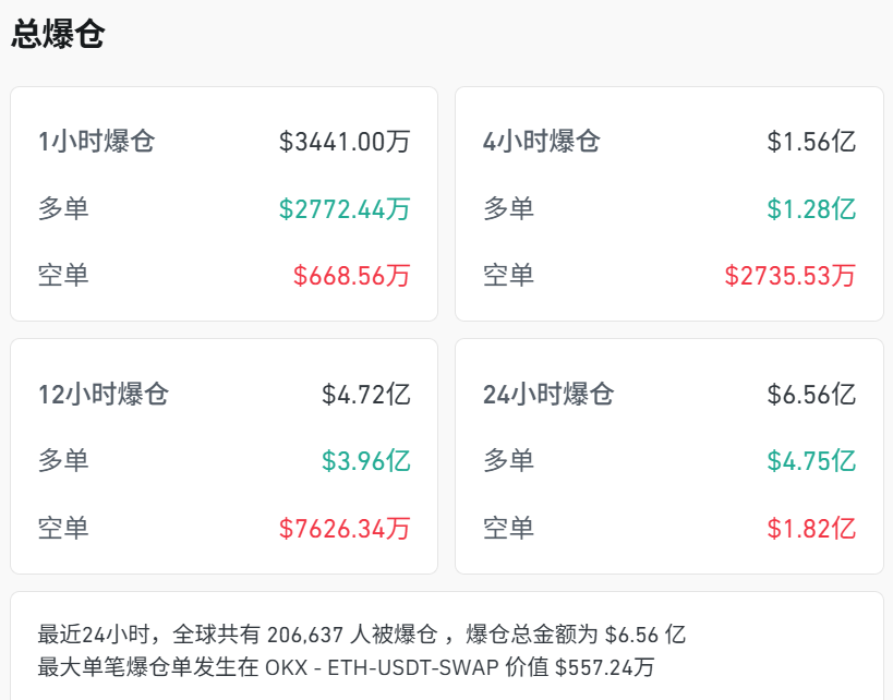 _加密货币爆仓42.87亿_加密货币集体暴涨