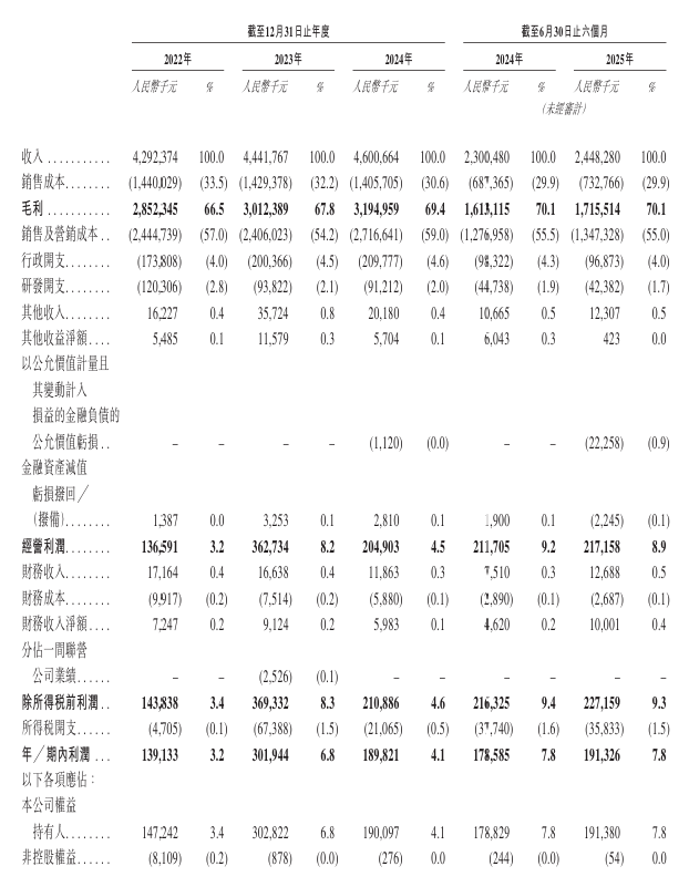 自然堂IPO：利润剧烈波动背后，“高端梦”困于下沉市场__自然堂IPO：利润剧烈波动背后，“高端梦”困于下沉市场
