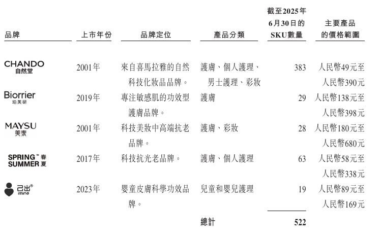 自然堂IPO：利润剧烈波动背后，“高端梦”困于下沉市场_自然堂IPO：利润剧烈波动背后，“高端梦”困于下沉市场_