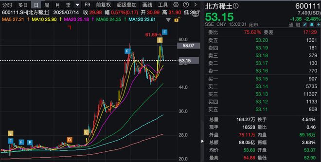 稀土股票大涨_稀土涨价受益龙头_
