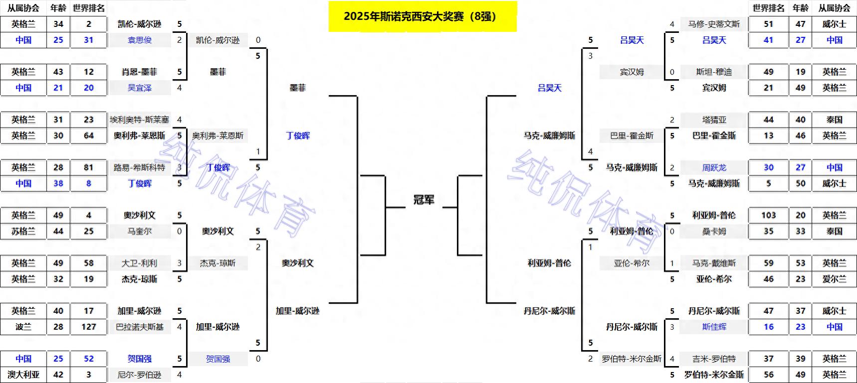 _斯诺克大师赛丁俊辉_斯诺克大奖赛丁俊晖