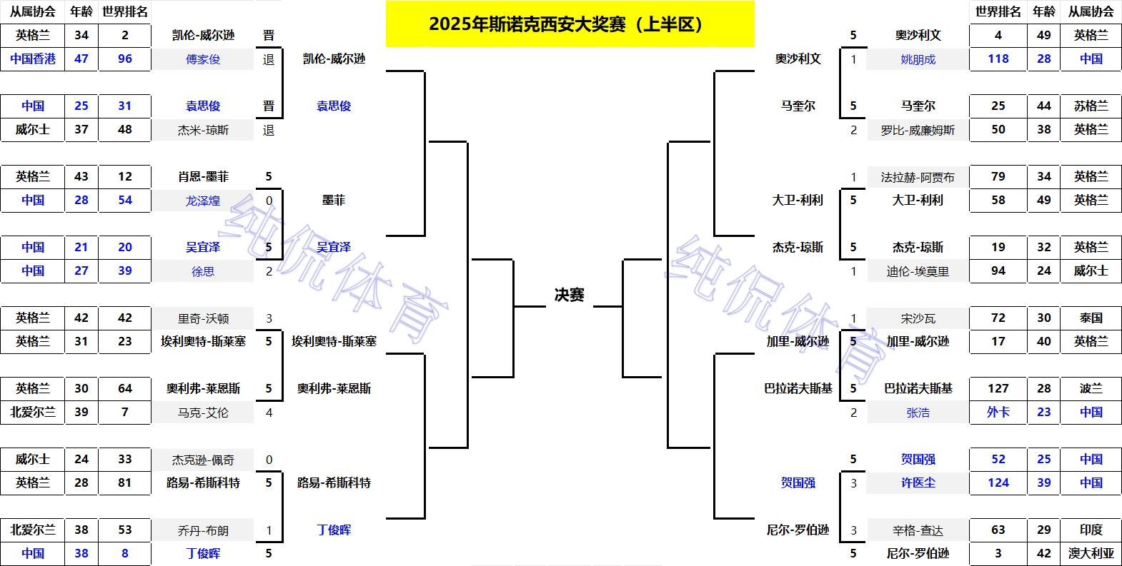 _斯诺克大奖赛丁俊晖_斯诺克大师赛丁俊辉