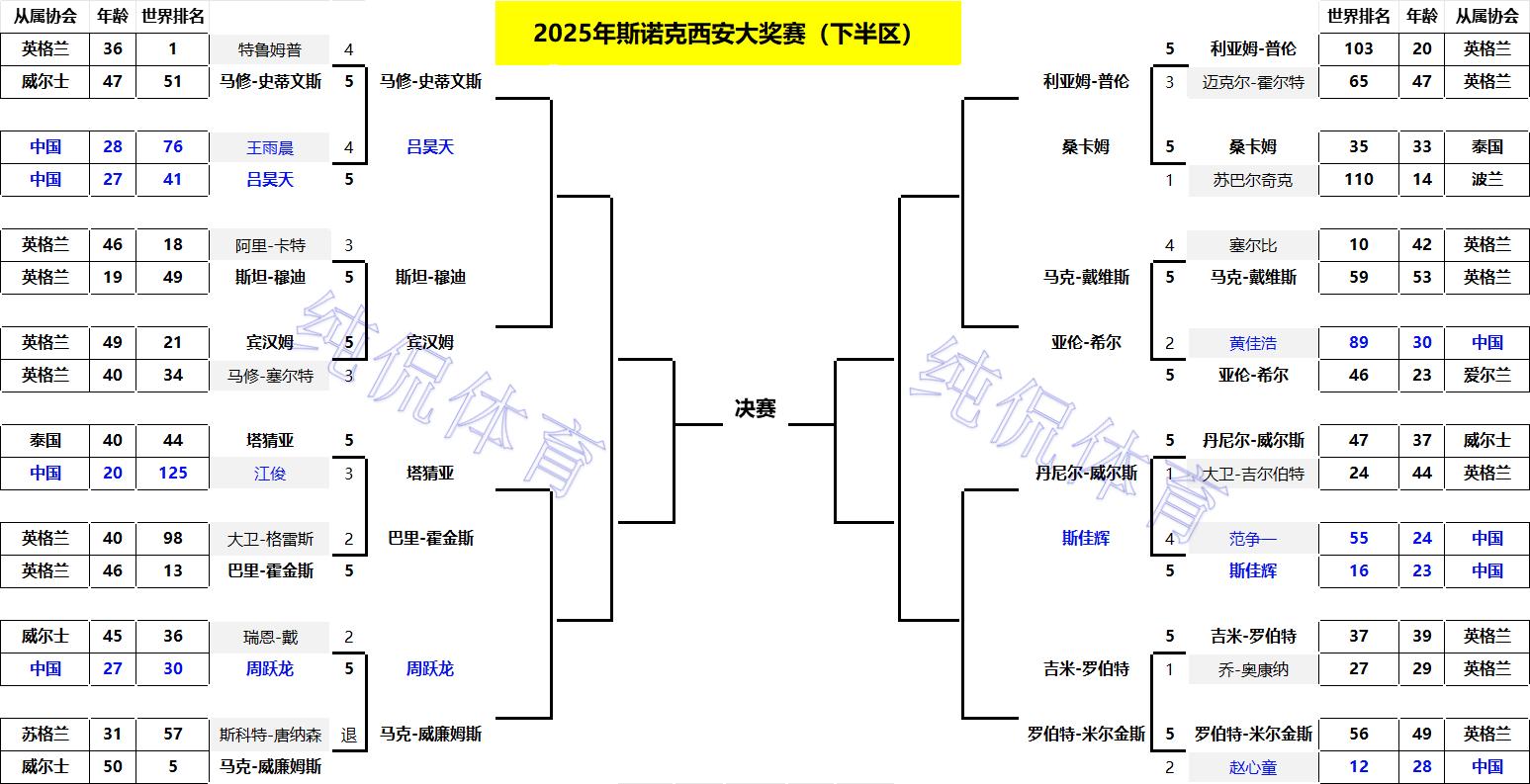 斯诺克大奖赛丁俊晖_斯诺克大师赛丁俊辉_