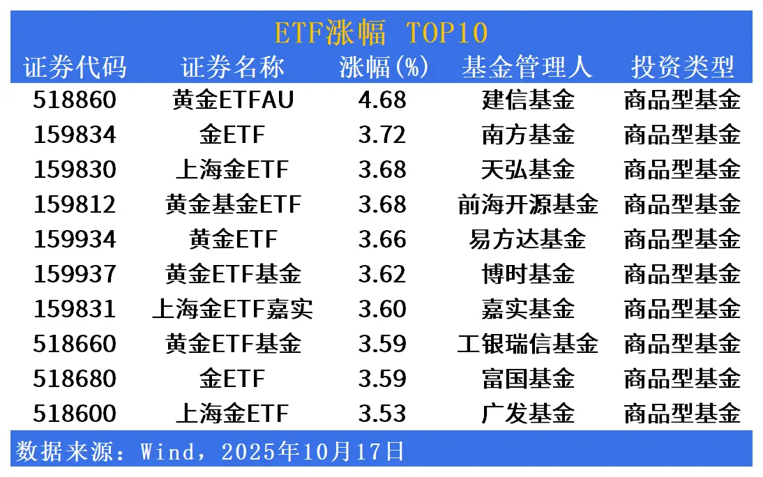 ETF市场日报|黄金板块持续坚挺！下周一将有7只产品开始募集__ETF市场日报|黄金板块持续坚挺！下周一将有7只产品开始募集